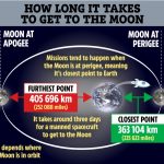 How fast to travel to the moon in a hour