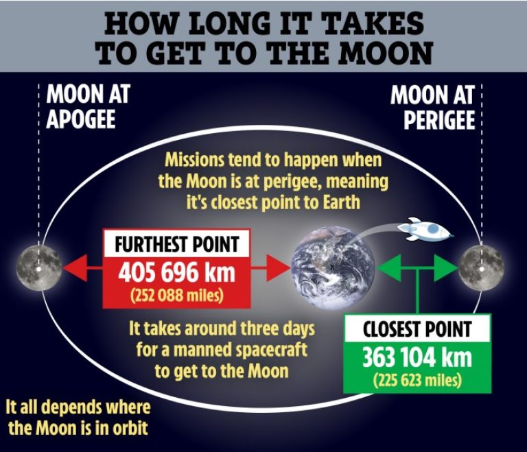 How fast to travel to the moon in a hour