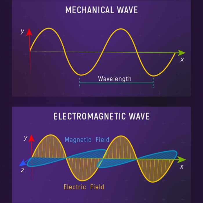 Type of wave that can travel through a vacuum