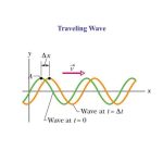 Travelling-wave-induced flows